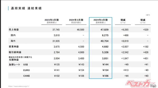 スバルの2024年3月期通期実績連結業績の内容