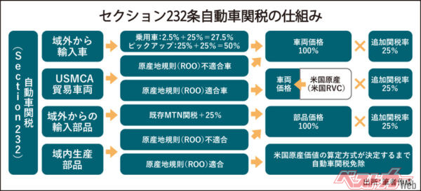 「セクション232条自動車関税」の仕組み（出所：筆者作成）