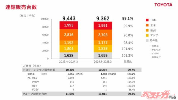 総販売台数と駆動ユニット別の数値。いよいよ新車半分の46.2%が電動車の時代となった（とはいえ大部分がHEV）