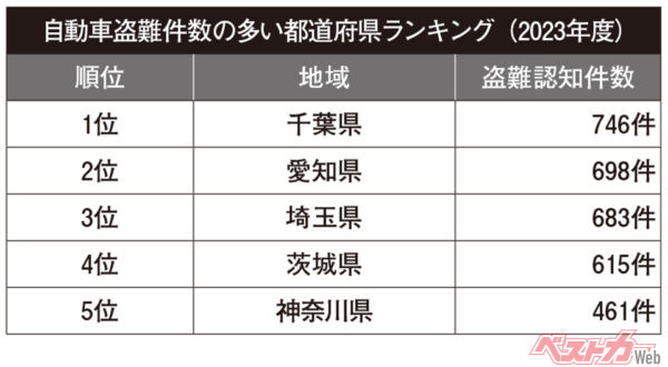 ちなみにこちらが自動車盗難件数の多い都道府県ランキング（2023年度）